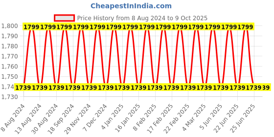 myntra.com SOJANYA Men Cream-Coloured & White Solid Kurta with Churidar & Nehru Jacket sojanya Price History Graph from 8 Aug 2024 to 8 Oct 2025