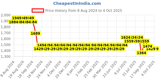 myntra.com SOJANYA Men Cream-Coloured Chikankari Pure Cotton Kurta with Churidar & Nehru Jacket sojanya Price History Graph from 8 Aug 2024 to 4 Oct 2025