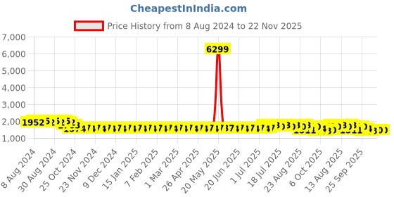 myntra.com SOJANYA Men Cream-Coloured Chikankari Pure Cotton Kurta with Churidar & Nehru Jacket sojanya Price History Graph from 8 Aug 2024 to 21 Nov 2025