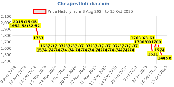 myntra.com SOJANYA Men Cream-Coloured Chikankari Pure Cotton Kurta with Churidar & Nehru Jacket sojanya Price History Graph from 8 Aug 2024 to 15 Oct 2025