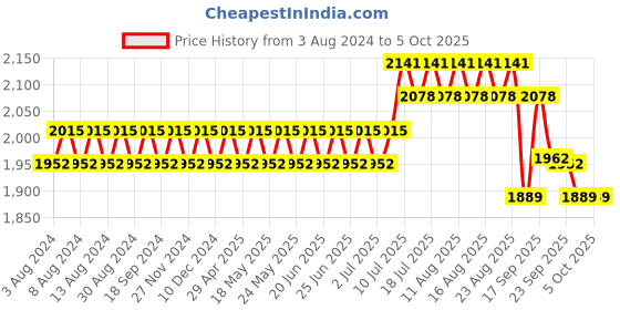 myntra.com SOJANYA Men Cream-Coloured Chikankari Pure Cotton Kurta with Churidar & Nehru Jacket sojanya Price History Graph from 3 Aug 2024 to 5 Oct 2025