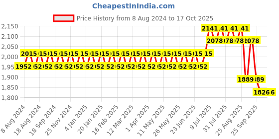 myntra.com SOJANYA Men Cream-Coloured Chikankari Pure Cotton Kurta with Churidar & Nehru Jacket sojanya Price History Graph from 8 Aug 2024 to 16 Oct 2025