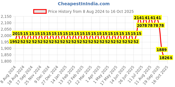 myntra.com SOJANYA Men Cream-Coloured Chikankari Pure Cotton Kurta with Churidar & Nehru Jacket sojanya Price History Graph from 8 Aug 2024 to 15 Oct 2025