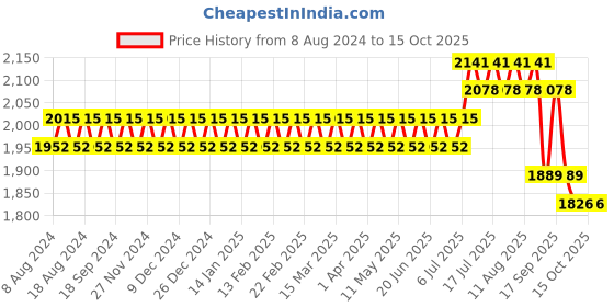 myntra.com SOJANYA Men Cream-Coloured Chikankari Pure Cotton Kurta with Churidar & Nehru Jacket sojanya Price History Graph from 8 Aug 2024 to 14 Oct 2025