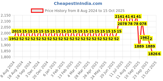 myntra.com SOJANYA Men Cream-Coloured Chikankari Pure Cotton Kurta with Churidar & Nehru Jacket sojanya Price History Graph from 8 Aug 2024 to 14 Oct 2025