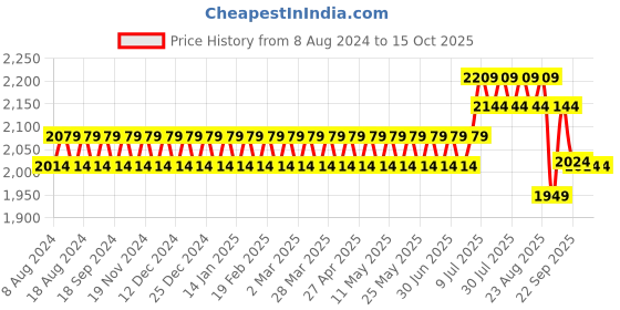 myntra.com SOJANYA Men Cream-Coloured Chikankari Pure Cotton Kurta with Churidar & Nehru Jacket sojanya Price History Graph from 8 Aug 2024 to 15 Oct 2025