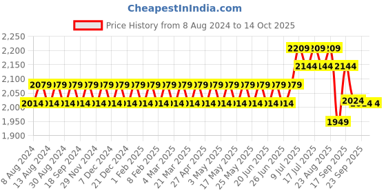 myntra.com SOJANYA Men Cream-Coloured Chikankari Pure Cotton Kurta with Churidar & Nehru Jacket sojanya Price History Graph from 8 Aug 2024 to 13 Oct 2025