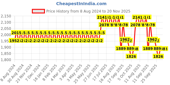 myntra.com SOJANYA Men Cream-Coloured Chikankari Pure Cotton Kurta with Churidar & Nehrujacket sojanya Price History Graph from 8 Aug 2024 to 19 Nov 2025