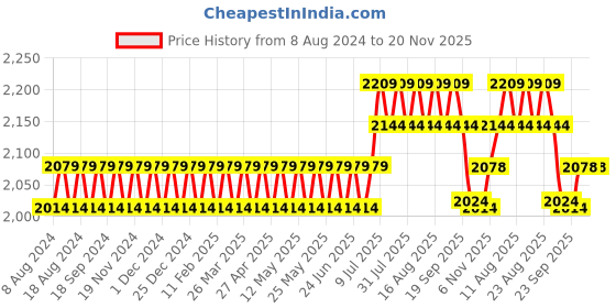myntra.com SOJANYA Men Cream-Coloured Chikankari Pure Cotton Kurta with Churidar & Nehrujacket sojanya Price History Graph from 8 Aug 2024 to 19 Nov 2025