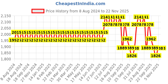myntra.com SOJANYA Men Cream-Coloured Chikankari Pure Cotton Kurta with Churidar & Nehrujacket sojanya Price History Graph from 8 Aug 2024 to 22 Nov 2025