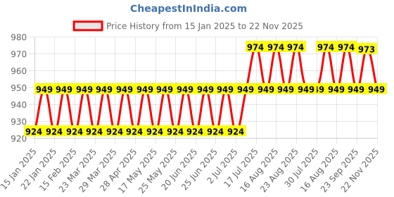 myntra.com SOJANYA Men Cream-Coloured Dhoti Pants sojanya Price History Graph from 15 Jan 2025 to 22 Nov 2025