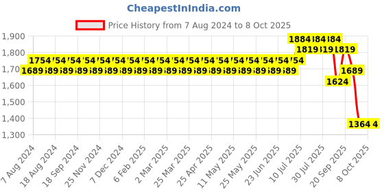 myntra.com SOJANYA Men Cream-Coloured Embroidered Regular Kurta with Churidar sojanya Price History Graph from 7 Aug 2024 to 8 Oct 2025