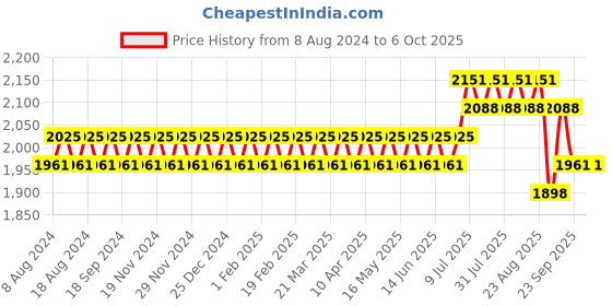 myntra.com SOJANYA Men Cream-Coloured Embroidered Regular Kurta with Churidar sojanya Price History Graph from 8 Aug 2024 to 5 Oct 2025
