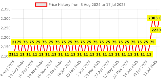 myntra.com SOJANYA Men Cream-Coloured Ethnic Motifs Printed Kurta with Pyjamas & Nehru Jacket sojanya Price History Graph from 8 Aug 2024 to 17 Jul 2025