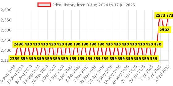 myntra.com SOJANYA Men Cream-Coloured Ethnic Printed Kurta & Churidar Comes with a Nehru Jacket sojanya Price History Graph from 8 Aug 2024 to 17 Jul 2025
