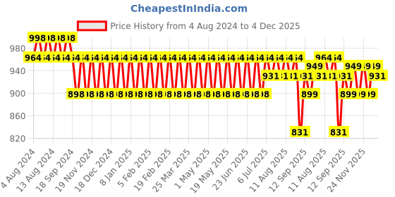 myntra.com SOJANYA Men Cream-Coloured Jacquard Kurta sojanya Price History Graph from 4 Aug 2024 to 4 Dec 2025