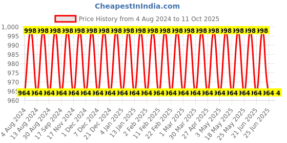 myntra.com SOJANYA Men Cream-Coloured Kurta with Churidar sojanya Price History Graph from 4 Aug 2024 to 10 Oct 2025