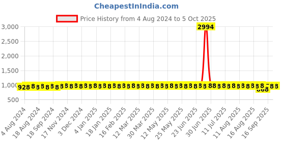 myntra.com SOJANYA Men Cream-Coloured Kurta with Churidar sojanya Price History Graph from 4 Aug 2024 to 4 Oct 2025