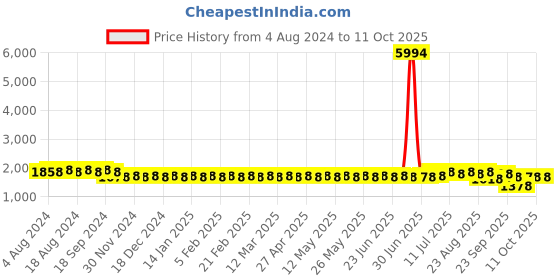 myntra.com SOJANYA Men Cream-Coloured Kurta with Churidar sojanya Price History Graph from 4 Aug 2024 to 10 Oct 2025