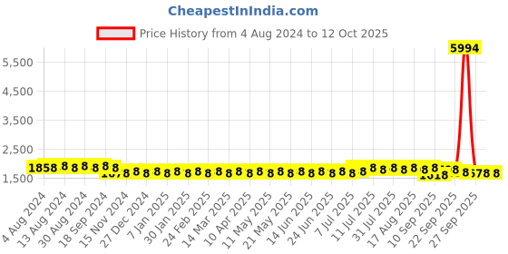 myntra.com SOJANYA Men Cream-Coloured Kurta with Churidar sojanya Price History Graph from 4 Aug 2024 to 11 Oct 2025
