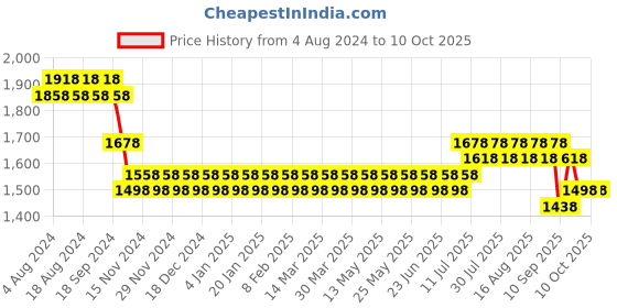 myntra.com SOJANYA Men Cream-Coloured Kurta with Churidar sojanya Price History Graph from 4 Aug 2024 to 9 Oct 2025