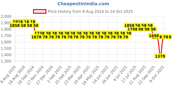 myntra.com SOJANYA Men Cream-Coloured Kurta with Churidar sojanya Price History Graph from 8 Aug 2024 to 14 Oct 2025