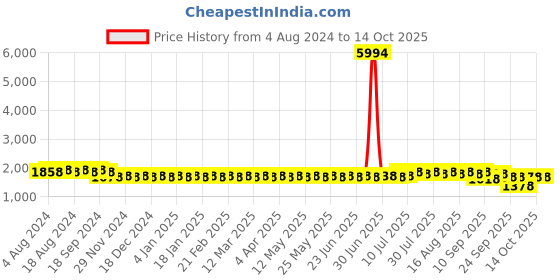 myntra.com SOJANYA Men Cream-Coloured Kurta with Churidar sojanya Price History Graph from 4 Aug 2024 to 14 Oct 2025
