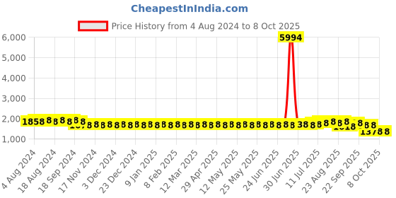 myntra.com SOJANYA Men Cream-Coloured Kurta with Churidar sojanya Price History Graph from 4 Aug 2024 to 8 Oct 2025