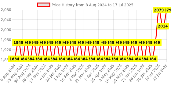 myntra.com SOJANYA Men Cream-Coloured Kurta with Churidar & Nehru Jacket sojanya Price History Graph from 8 Aug 2024 to 17 Jul 2025
