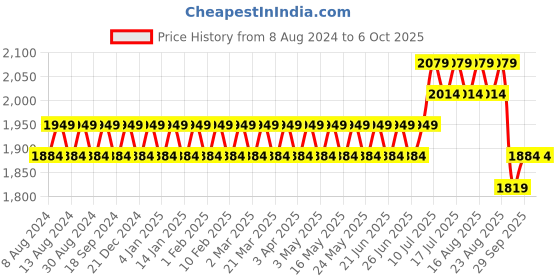 myntra.com SOJANYA Men Cream-Coloured Kurta with Churidar & Nehru Jacket sojanya Price History Graph from 8 Aug 2024 to 5 Oct 2025