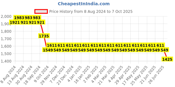myntra.com SOJANYA Men Cream-Coloured Kurta with Churidar & Nehru Jacket sojanya Price History Graph from 8 Aug 2024 to 7 Oct 2025