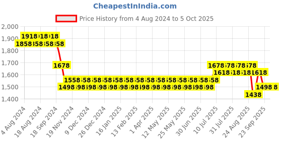 myntra.com SOJANYA Men Cream-Coloured Kurta with Churidar with Nehru Jacket sojanya Price History Graph from 4 Aug 2024 to 4 Oct 2025