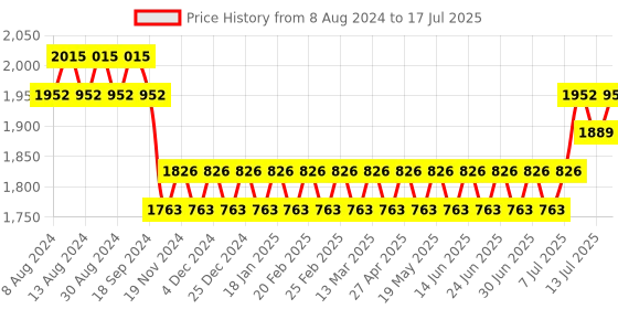 myntra.com SOJANYA Men Cream-Coloured Kurta with Pyjamas & Nehru Jacket sojanya Price History Graph from 8 Aug 2024 to 13 Jul 2025