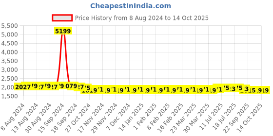 myntra.com SOJANYA Men Cream-Coloured Layered Kurta with Churidar sojanya Price History Graph from 8 Aug 2024 to 13 Oct 2025
