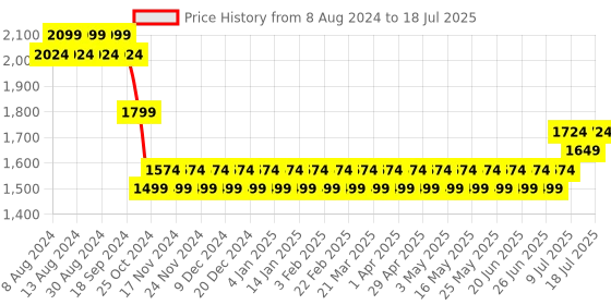 myntra.com SOJANYA Men Cream-Coloured Mirror Work Kurta with Churidar & Nehru Jacket sojanya Price History Graph from 8 Aug 2024 to 18 Jul 2025