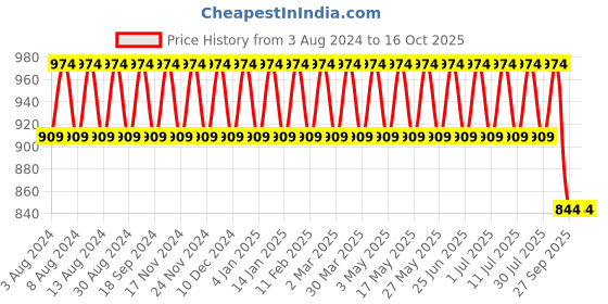 myntra.com SOJANYA Men Cream-Coloured Pure Cotton Striped Kurta with Churidar sojanya Price History Graph from 3 Aug 2024 to 16 Oct 2025