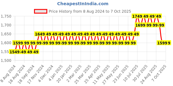 myntra.com SOJANYA Men Cream-Coloured Regular Kurta with Churidar sojanya Price History Graph from 8 Aug 2024 to 7 Oct 2025