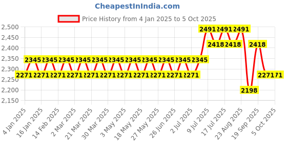 myntra.com SOJANYA Men Cream-Coloured Regular Kurta with Churidar sojanya Price History Graph from 4 Jan 2025 to 4 Oct 2025