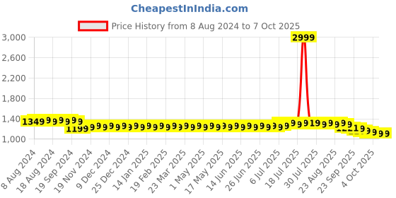 myntra.com SOJANYA Men Cream-Coloured Self Design Kurta with Churidar sojanya Price History Graph from 8 Aug 2024 to 4 Oct 2025