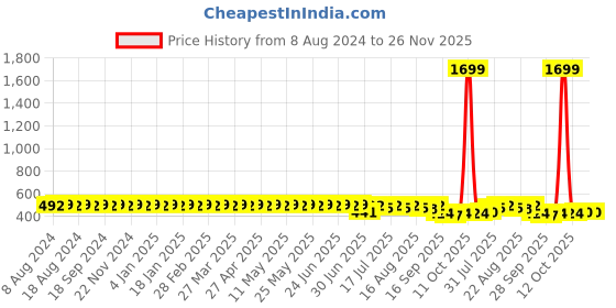 myntra.com SOJANYA Men Cream-Coloured Solid Classic Cotton Regular Fit Formal Shirt sojanya Price History Graph from 8 Aug 2024 to 25 Nov 2025