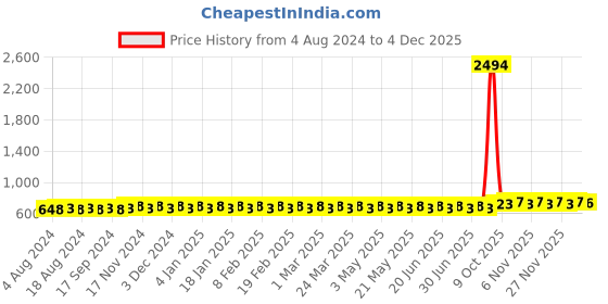 myntra.com SOJANYA Men Cream-Coloured Solid Kurta sojanya Price History Graph from 4 Aug 2024 to 4 Dec 2025
