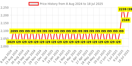 myntra.com SOJANYA Men Cream-Coloured Solid Kurta with Churidar & Nehru Jacket sojanya Price History Graph from 8 Aug 2024 to 18 Jul 2025