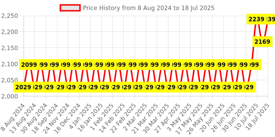 myntra.com SOJANYA Men Cream-Coloured Solid Kurta with Churidar & Nehru Jacket sojanya Price History Graph from 8 Aug 2024 to 12 Jul 2025