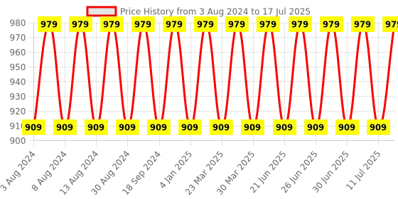 myntra.com SOJANYA Men Cream-Coloured Solid Kurta with Churidar & Nehru Jacket sojanya Price History Graph from 3 Aug 2024 to 17 Jul 2025