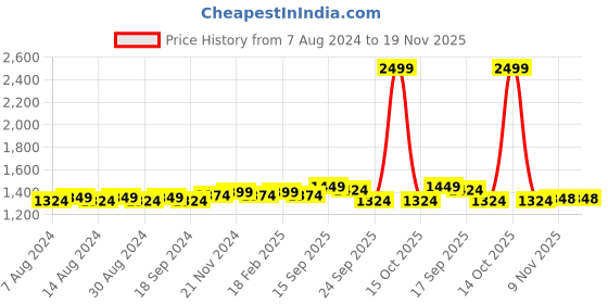 myntra.com SOJANYA Men Cream-Coloured Solid Pathani Kurta with Salwar sojanya Price History Graph from 7 Aug 2024 to 19 Nov 2025