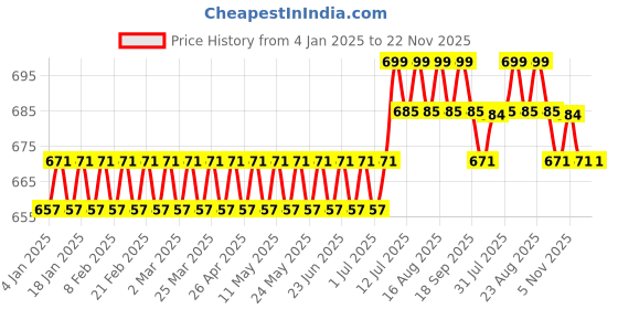 myntra.com SOJANYA Men Cream-Coloured Solid Straight Kurta sojanya Price History Graph from 4 Jan 2025 to 22 Nov 2025