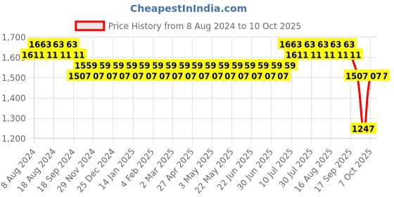myntra.com SOJANYA Men Cream-Coloured Zardozi Kurta with Churidar sojanya Price History Graph from 8 Aug 2024 to 10 Oct 2025