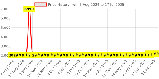 myntra.com SOJANYA Men Cream Kurta with Churidar & Nehru Jacket sojanya Price History Graph from 8 Aug 2024 to 17 Jul 2025