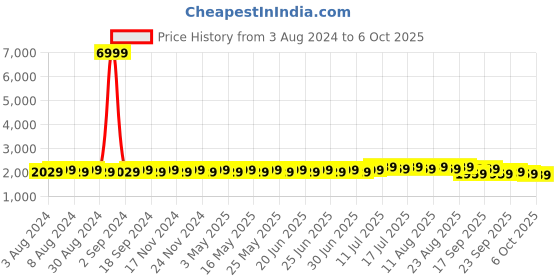 myntra.com SOJANYA Men Cream Kurta with Churidar & Nehru Jacket sojanya Price History Graph from 3 Aug 2024 to 6 Oct 2025