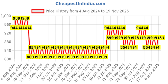 myntra.com SOJANYA Men Dark Green Woven Design Jacquard Nehru Jacket sojanya Price History Graph from 4 Aug 2024 to 19 Nov 2025